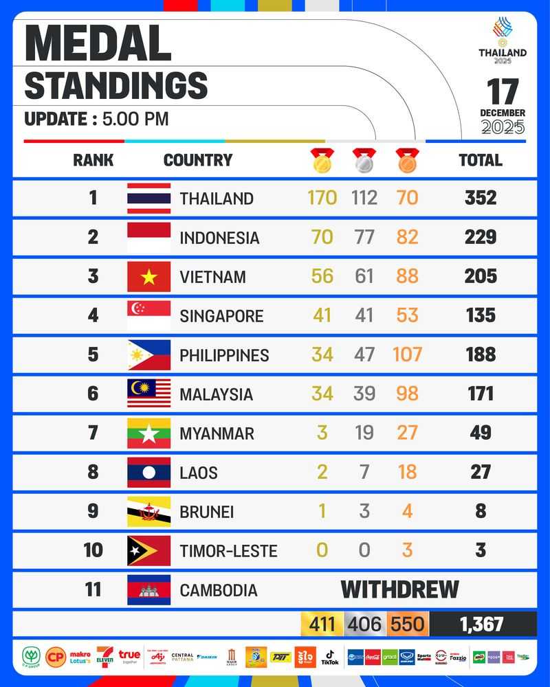 Klasemen Medali SEA Games 2025 Per 17 Desember, Indonesia Peringkat Berapa?